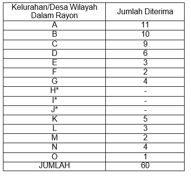 domisili sebaran