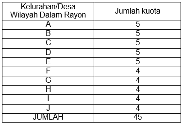 domisili sebaran