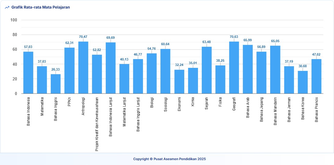 Hasil TKA Nasional SMA 2025