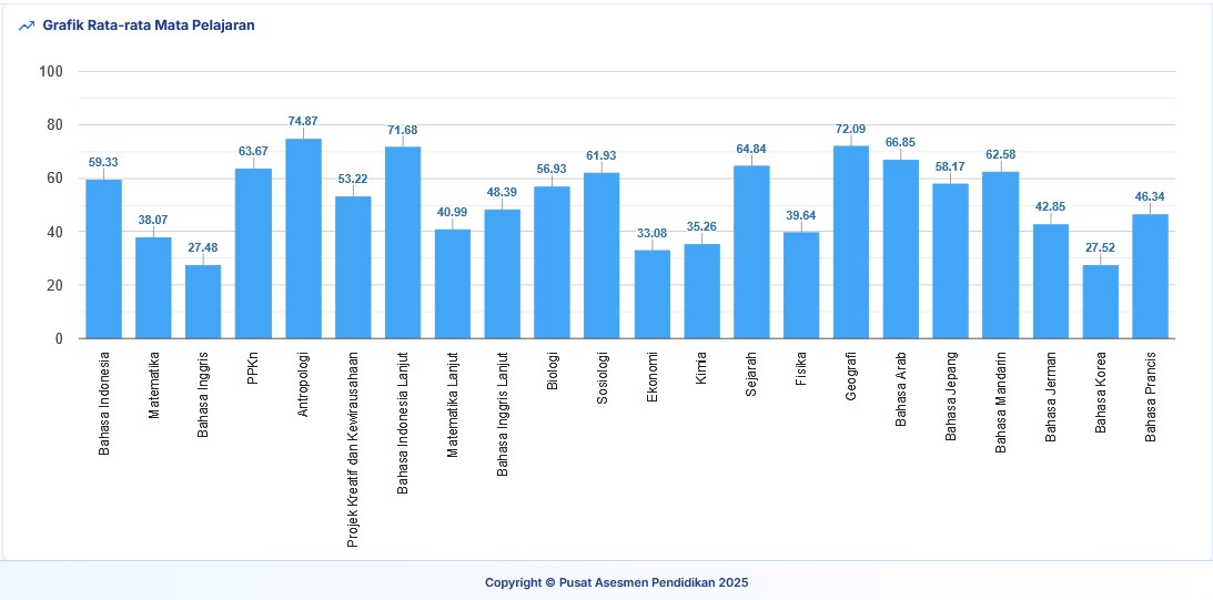 Hasil TKA Jatim 2025